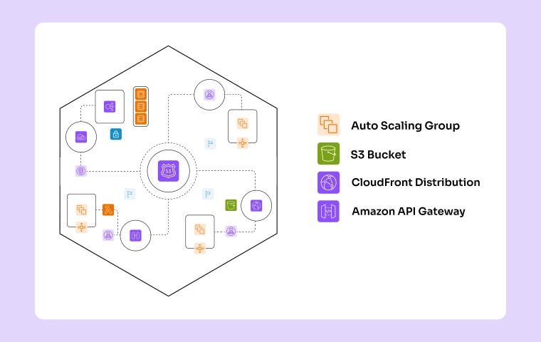 Enhancing Web Infrastructures with Amazon Route53 Designed with Cloudairy Cloudchart